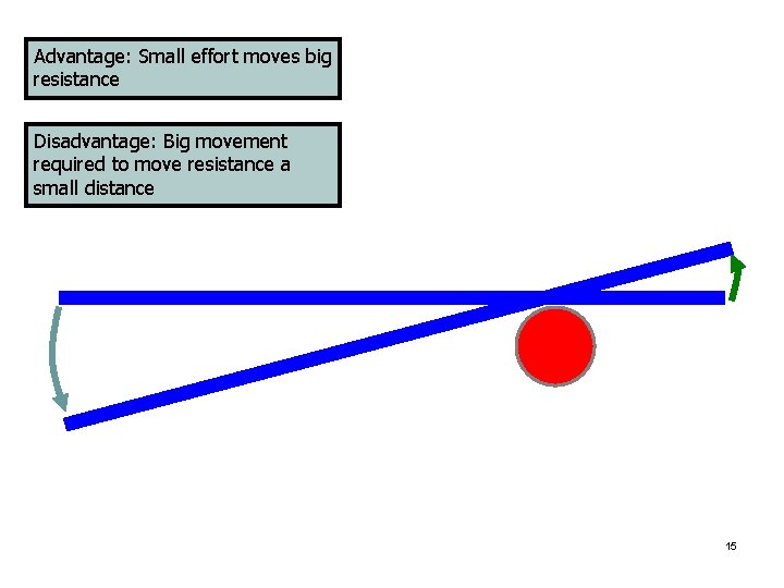 Advantage: Small effort moves big resistance Disadvantage: Big movement required to move resistance a