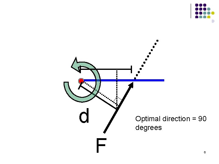 d Optimal direction = 90 degrees F 6 
