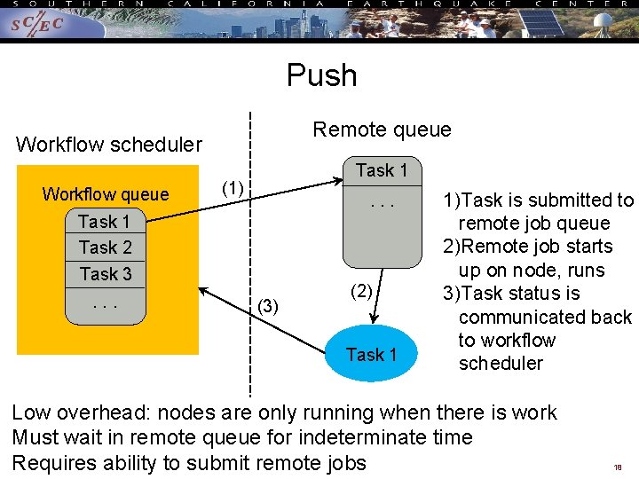 Push Remote queue Workflow scheduler Workflow queue Task 1 (1) . . . Task