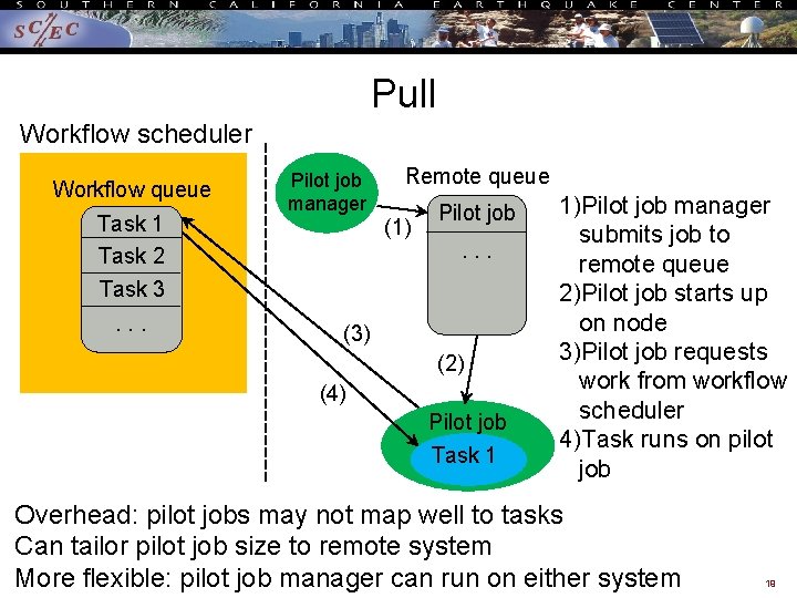 Pull Workflow scheduler Workflow queue Task 1 Task 2 Task 3. . . Pilot