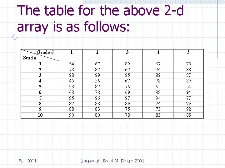 The table for the above 2 -d array is as follows: Fall 2001 (c)opyright