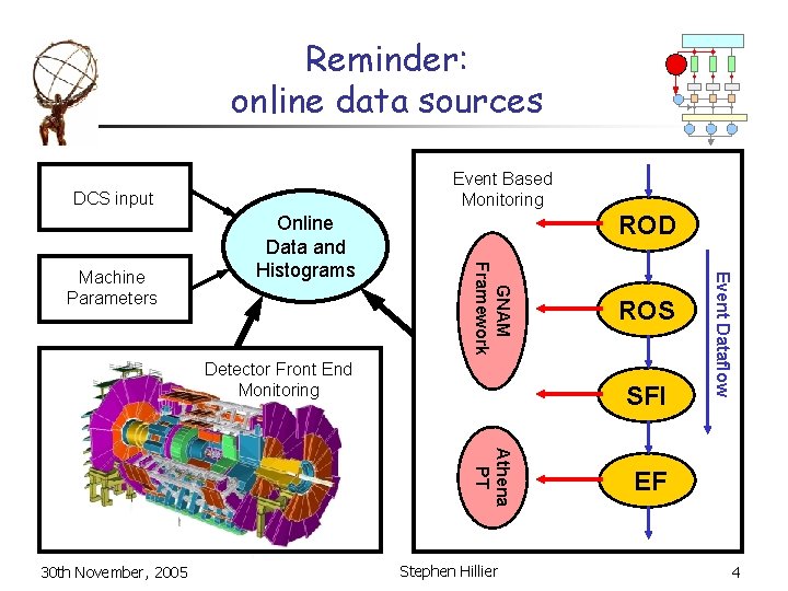 Reminder: online data sources Event Based Monitoring DCS input ROD Detector Front End Monitoring