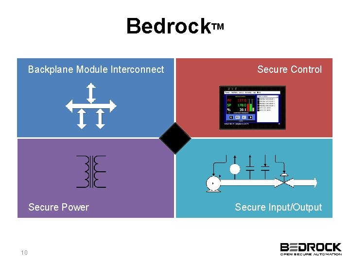 Bedrock. TM Backplane Module Interconnect Secure Power 10 Secure Control Secure Input/Output 