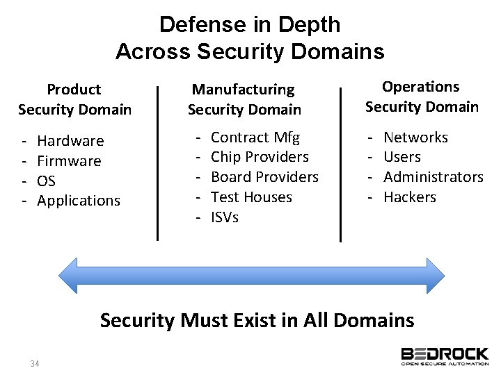 Defense in Depth Across Security Domains Product Security Domain - Hardware Firmware OS Applications