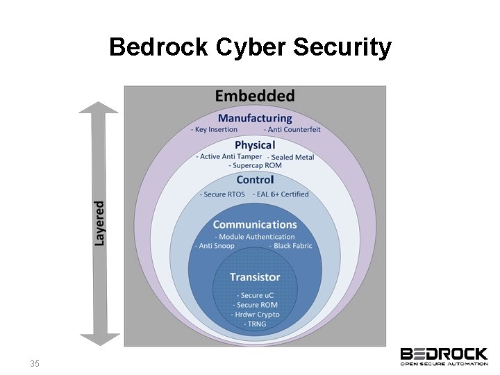 Bedrock Cyber Security 35 