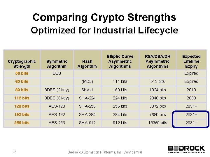 Comparing Crypto Strengths Optimized for Industrial Lifecycle Cryptographic Strength Symmetric Algorithm 56 bits DES