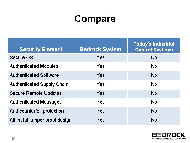 Compare Bedrock System Today’s Industrial Control Systems Secure OS Yes No Authenticated Modules Yes