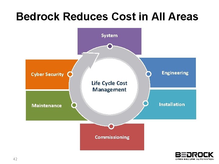 Bedrock Reduces Cost in All Areas System Engineering Cyber Security Life Cycle Cost Management