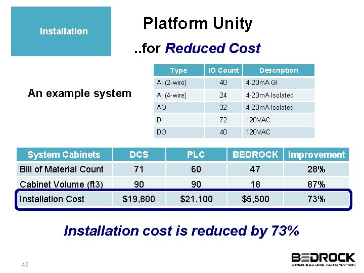 Platform Unity Installation . . for Reduced Cost Type An example system IO Count