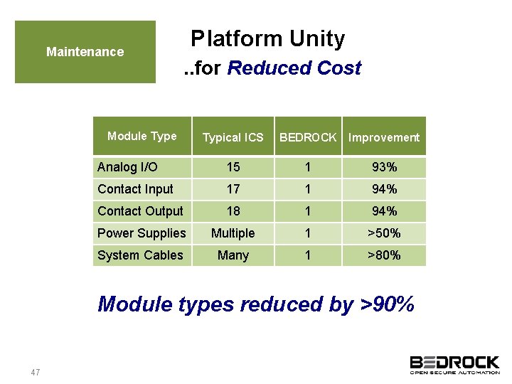 Maintenance Platform Unity. . for Reduced Cost Module Typical ICS BEDROCK Improvement Analog I/O