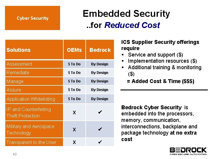 Embedded Security Cyber Security . . for Reduced Cost Solutions OEMs Bedrock Assessment $