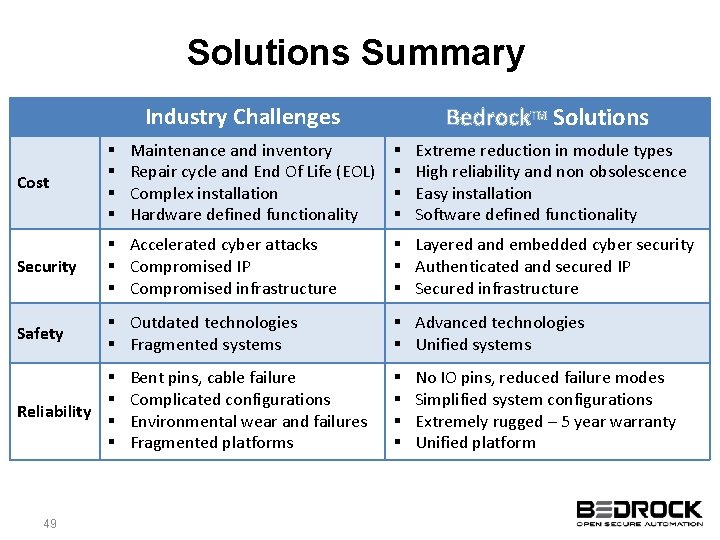 Solutions Summary Bedrock. TM Solutions Industry Challenges Maintenance and inventory Repair cycle and End