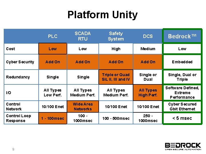 Platform Unity PLC SCADA RTU Safety System DCS Bedrock™ Low High Medium Low Add