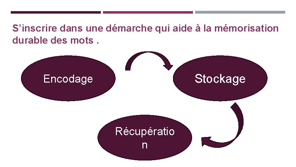 S’inscrire dans une démarche qui aide à la mémorisation durable des mots. Stockage Encodage
