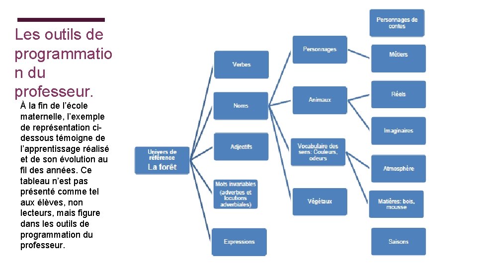 Les outils de programmatio n du professeur. À la fin de l’école maternelle, l’exemple