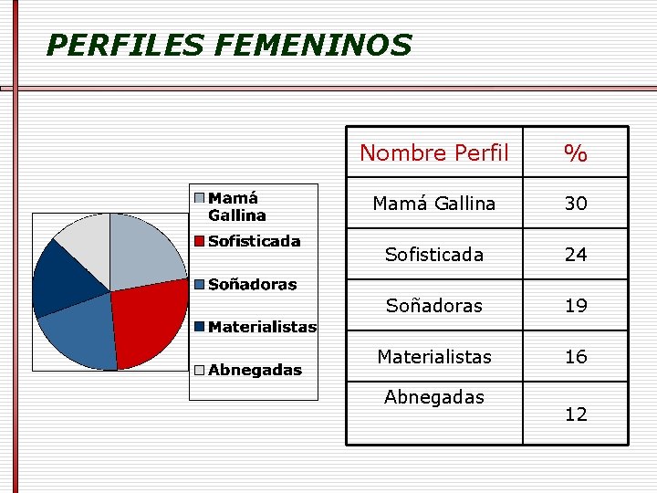 PERFILES FEMENINOS Nombre Perfil % Mamá Gallina 30 Sofisticada 24 Soñadoras 19 Materialistas 16