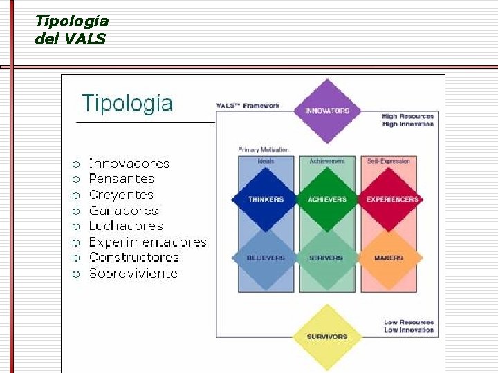 Tipología del VALS 