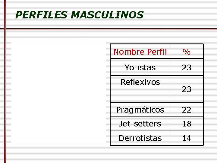 PERFILES MASCULINOS Nombre Perfil % Yo-ístas 23 Reflexivos 23 Pragmáticos 22 Jet-setters 18 Derrotistas