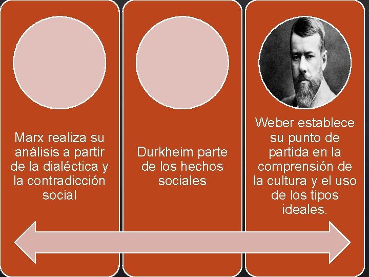 Marx realiza su análisis a partir de la dialéctica y la contradicción social Durkheim