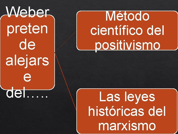Weber preten de alejars e del…. . Método científico del positivismo Las leyes históricas