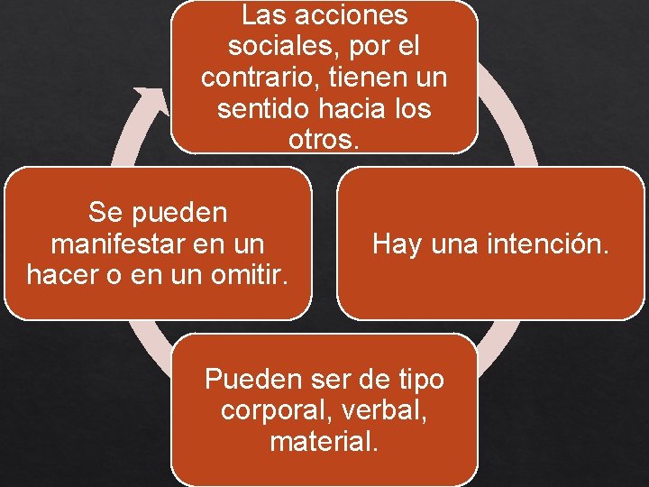 Las acciones sociales, por el contrario, tienen un sentido hacia los otros. Se pueden