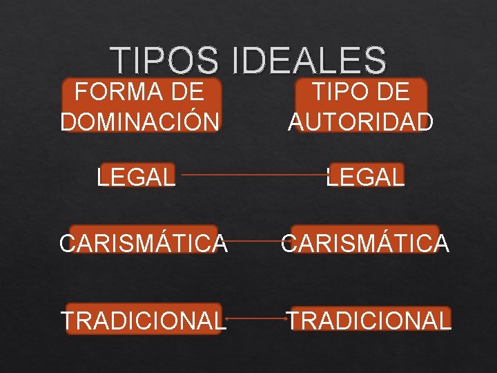 TIPOS IDEALES FORMA DE DOMINACIÓN TIPO DE AUTORIDAD LEGAL CARISMÁTICA TRADICIONAL 