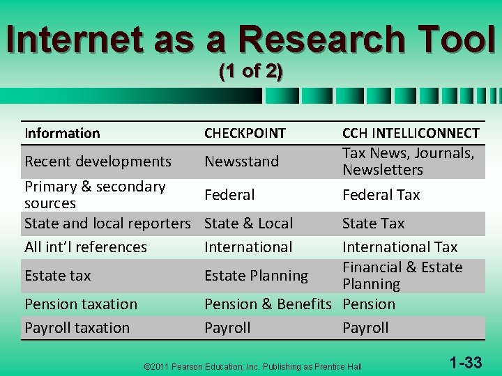 Internet as a Research Tool (1 of 2) Information CHECKPOINT Recent developments Primary &