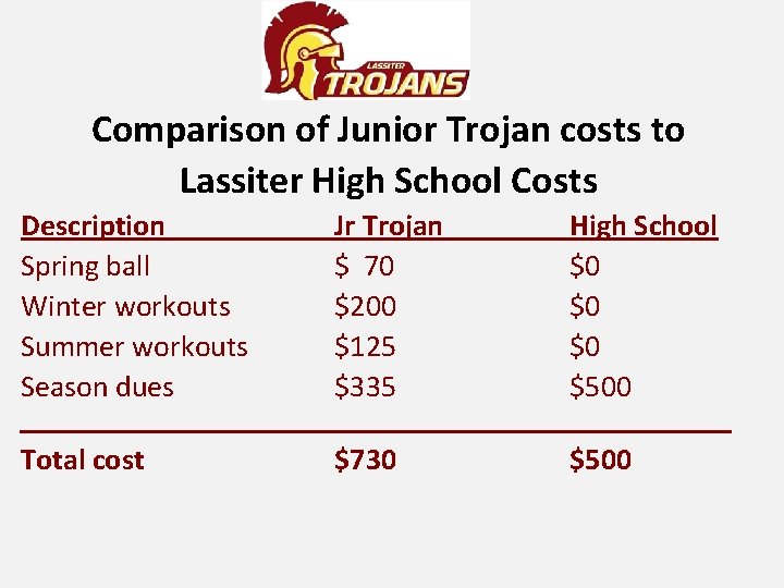 Comparison of Junior Trojan costs to Lassiter High School Costs Description Spring ball Winter