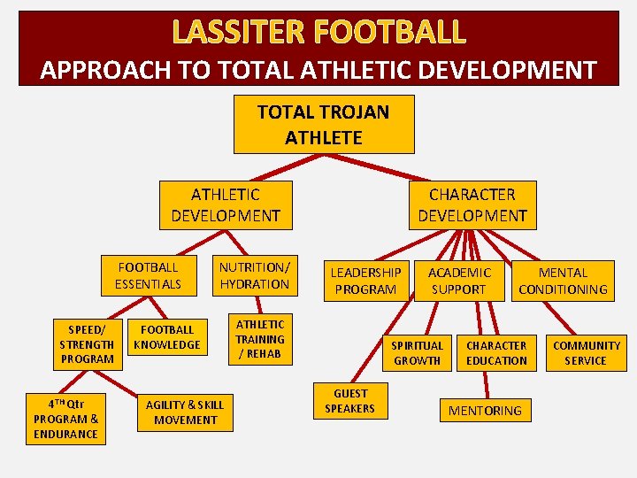 LASSITER FOOTBALL APPROACH TO TOTAL ATHLETIC DEVELOPMENT TOTAL TROJAN ATHLETE ATHLETIC DEVELOPMENT FOOTBALL ESSENTIALS