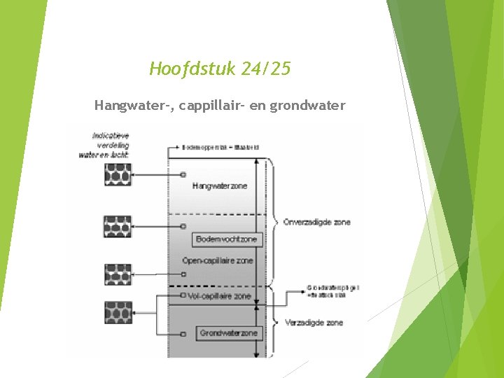 Hoofdstuk 24/25 Hangwater-, cappillair- en grondwater 