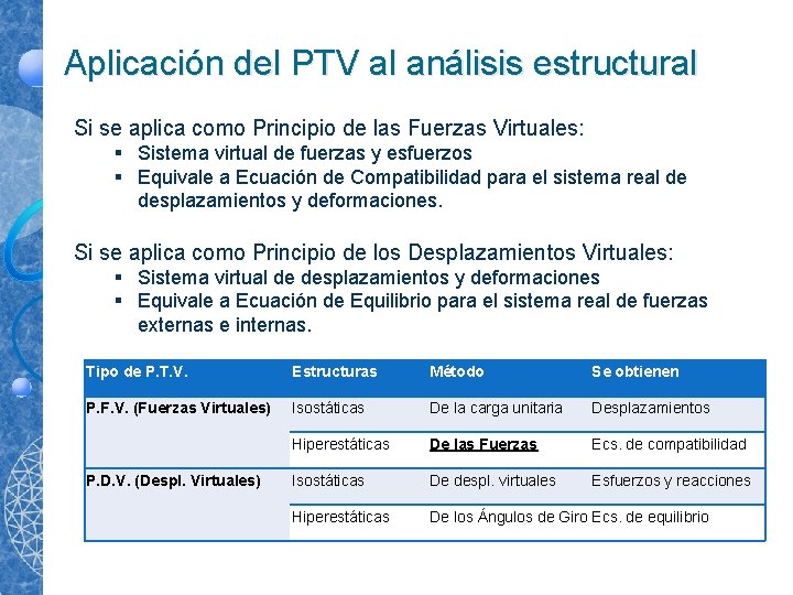 Aplicación del PTV al análisis estructural Si se aplica como Principio de las Fuerzas