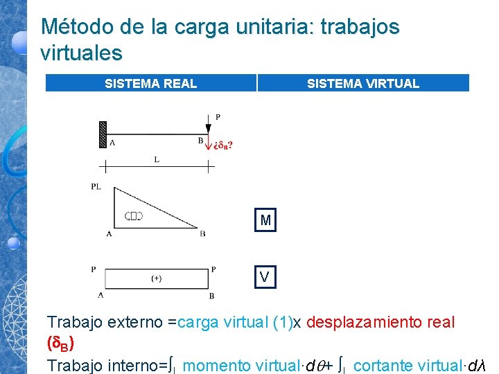 Método de la carga unitaria: trabajos virtuales SISTEMA REAL SISTEMA VIRTUAL M V Trabajo