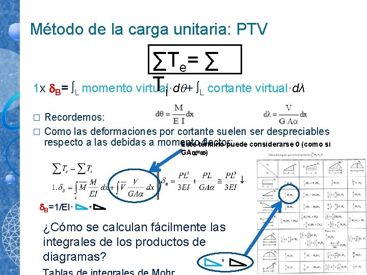 Método de la carga unitaria: PTV 1 x B= L ∑Te= ∑ Ti +