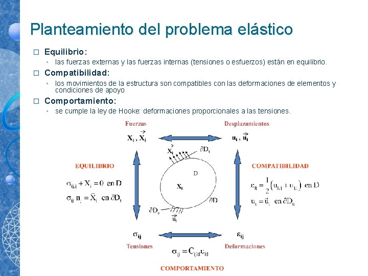Planteamiento del problema elástico � Equilibrio: ◦ las fuerzas externas y las fuerzas internas