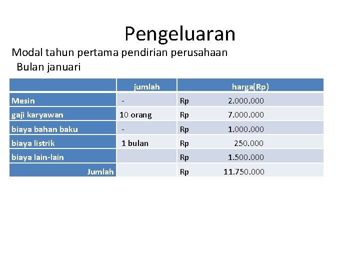 Pengeluaran Modal tahun pertama pendirian perusahaan Bulan januari jumlah harga(Rp) Mesin - Rp 2.