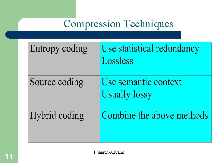 Compression Techniques 11 T. Sharon-A. Frank 