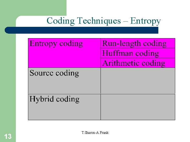 Coding Techniques – Entropy 13 T. Sharon-A. Frank 