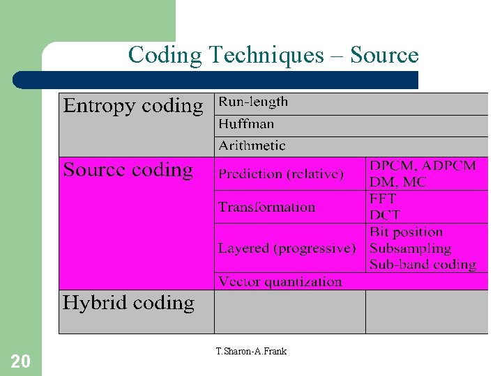 Coding Techniques – Source 20 T. Sharon-A. Frank 