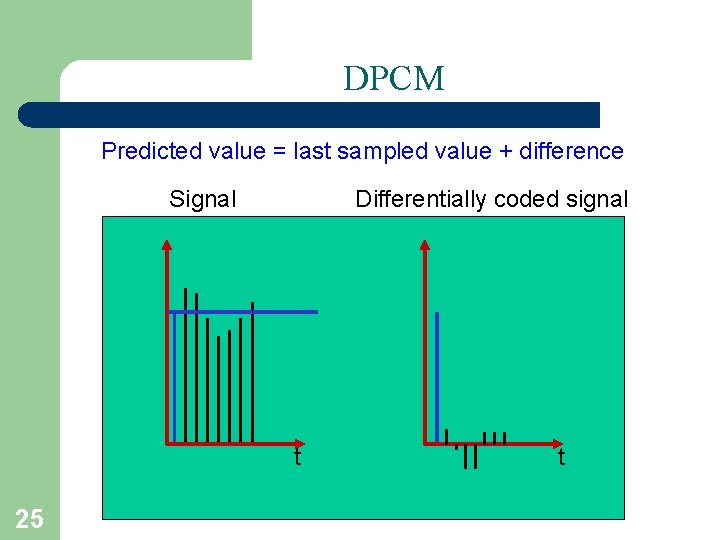 DPCM Predicted value = last sampled value + difference Signal Differentially coded signal t