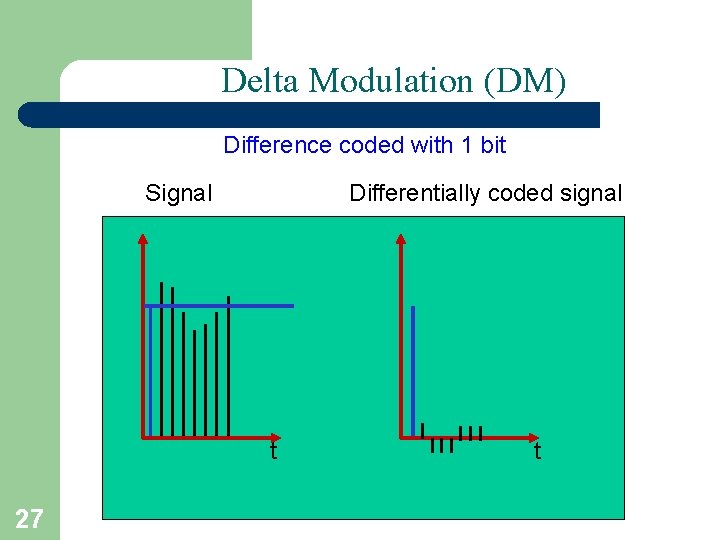 Delta Modulation (DM) Difference coded with 1 bit Signal Differentially coded signal t 27