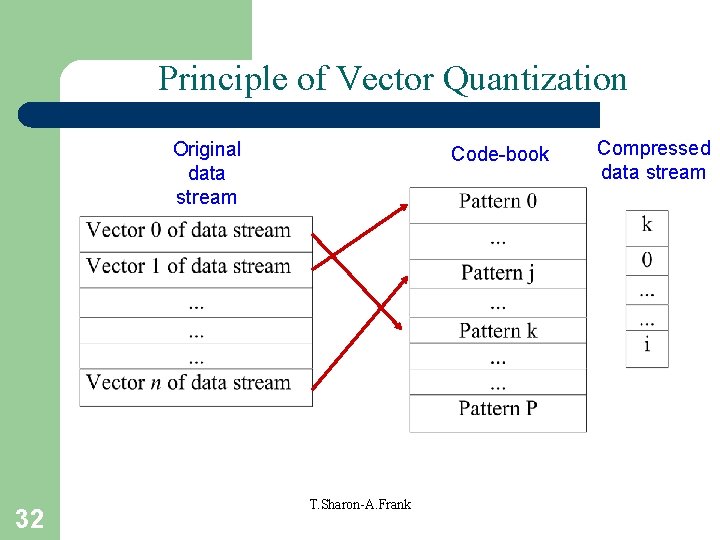 Principle of Vector Quantization Original data stream 32 Code-book T. Sharon-A. Frank Compressed data