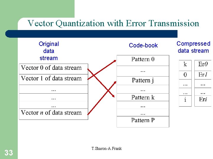 Vector Quantization with Error Transmission Original data stream 33 Code-book T. Sharon-A. Frank Compressed