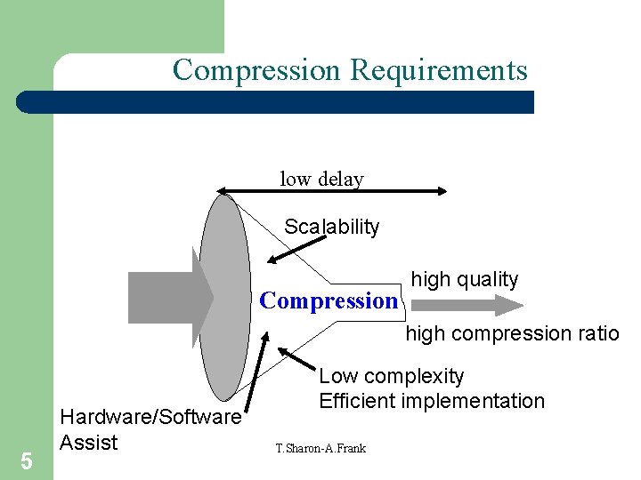 Compression Requirements low delay Scalability Compression high quality high compression ratio 5 Hardware/Software Assist