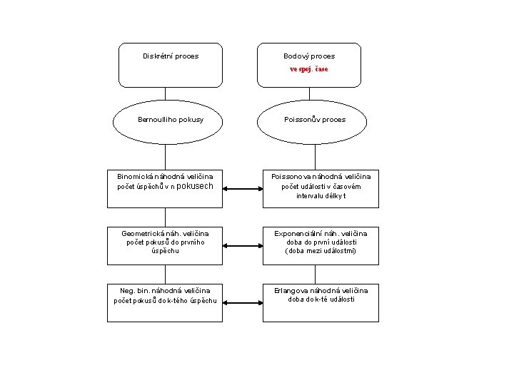 Diskrétní proces Bodový proces ve spoj. čase Bernoulliho pokusy Poissonův proces Binomická náhodná veličina
