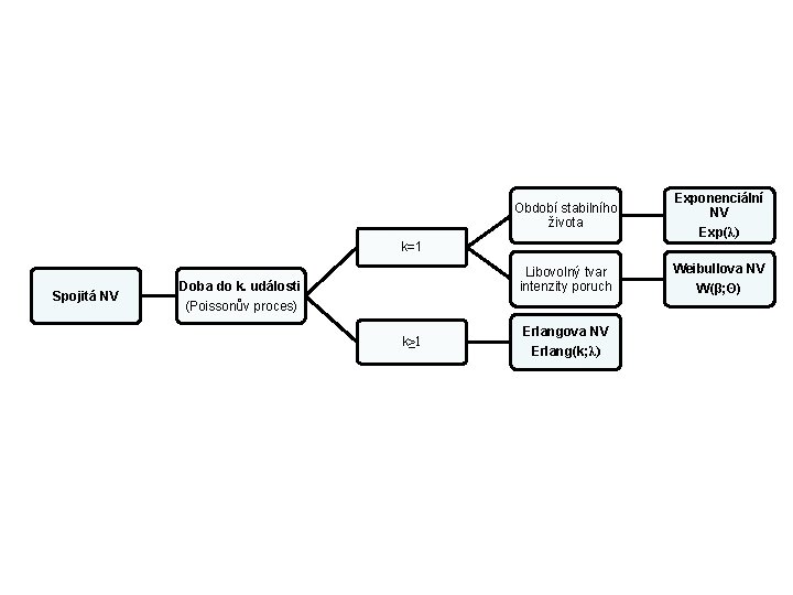 Období stabilního života k=1 Spojitá NV Libovolný tvar intenzity poruch Doba do k. události