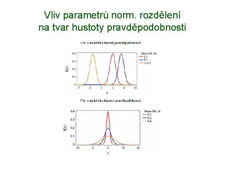 Vliv parametrů norm. rozdělení na tvar hustoty pravděpodobnosti 