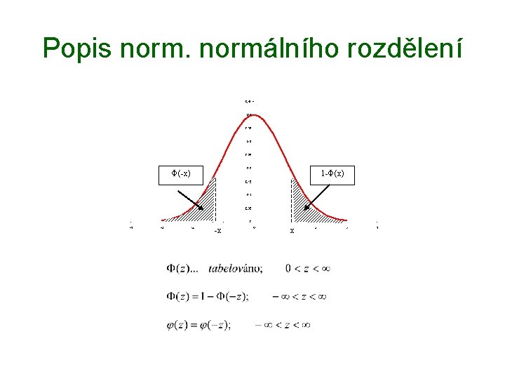 Popis normálního rozdělení Φ(-x) 1 -Φ(x) -x x 