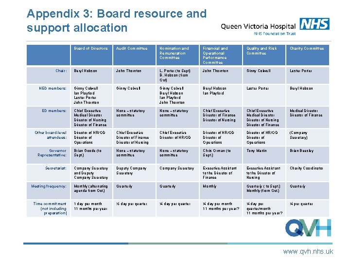 Appendix 3: Board resource and support allocation Board of Directors Audit Committee Nomination and