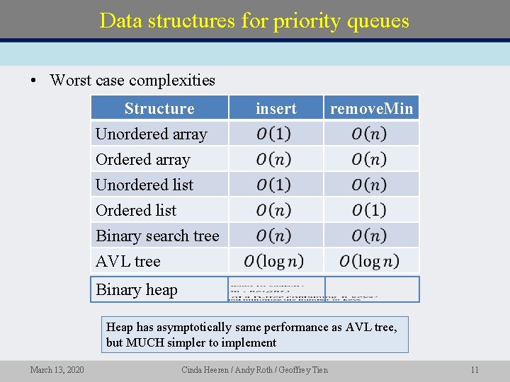 Data structures for priority queues • Worst case complexities Structure Unordered array Ordered array