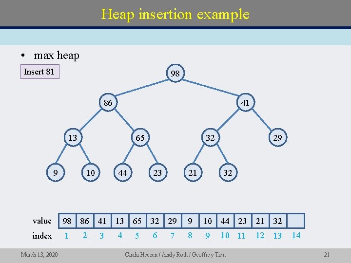 Heap insertion example • max heap Insert 81 98 86 41 13 9 65